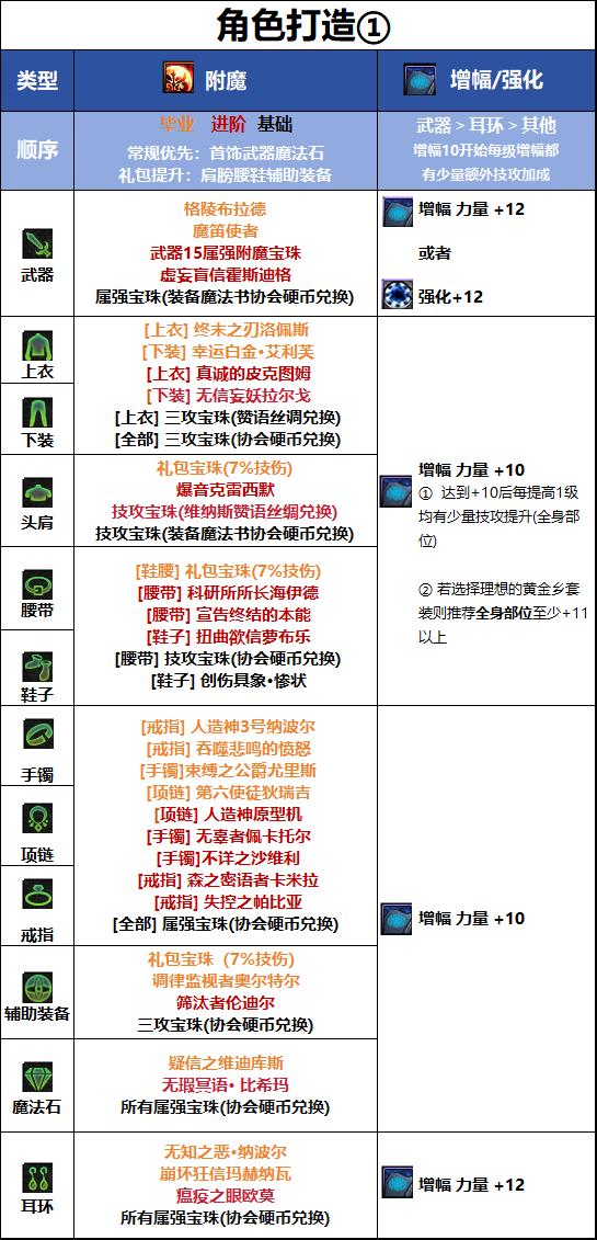 DNF18周年庆版本剑帝毕业附魔推荐