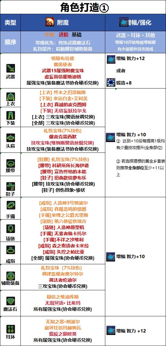 DNF18周年庆版本魔道毕业附魔推荐