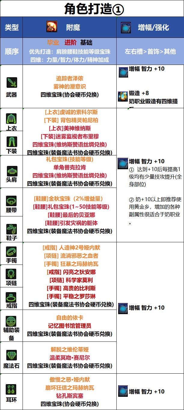DNF18周年庆版本奶妈毕业附魔推荐
