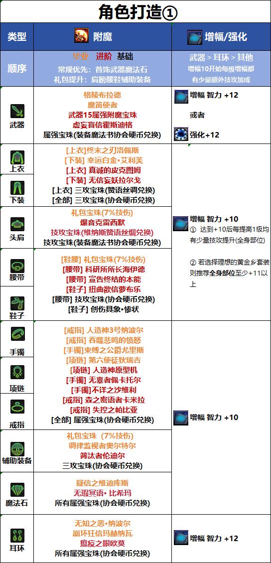 DNF18周年庆版本妖护使毕业附魔推荐