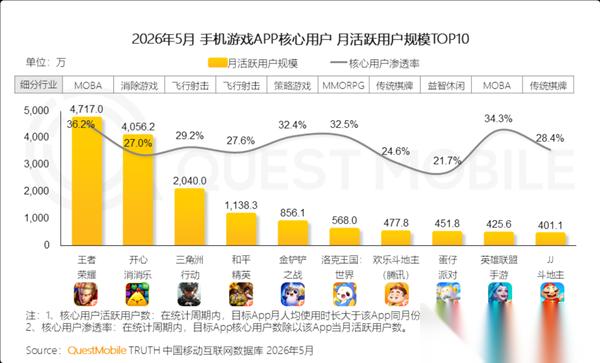 2026年5月手游核心用户榜揭晓 王者荣耀以4717万核心月活登顶