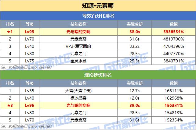 DNF元素技能突破数据一览